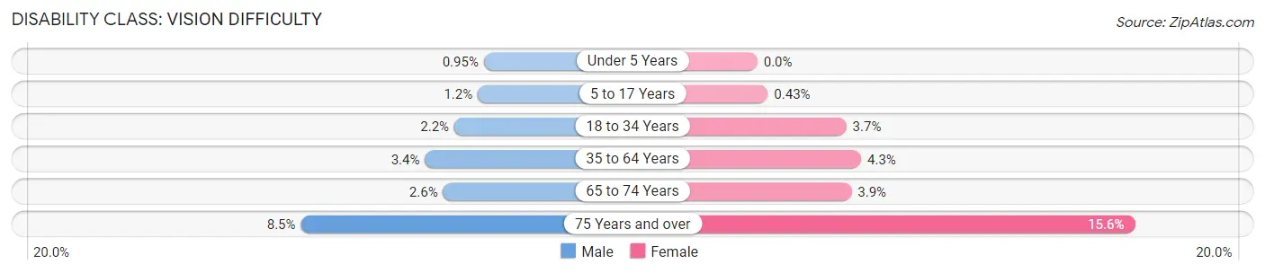 Disability in Zip Code 99645: <span>Vision Difficulty</span>