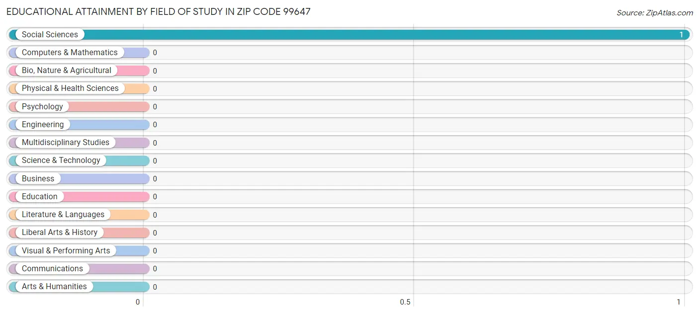Educational Attainment by Field of Study in Zip Code 99647