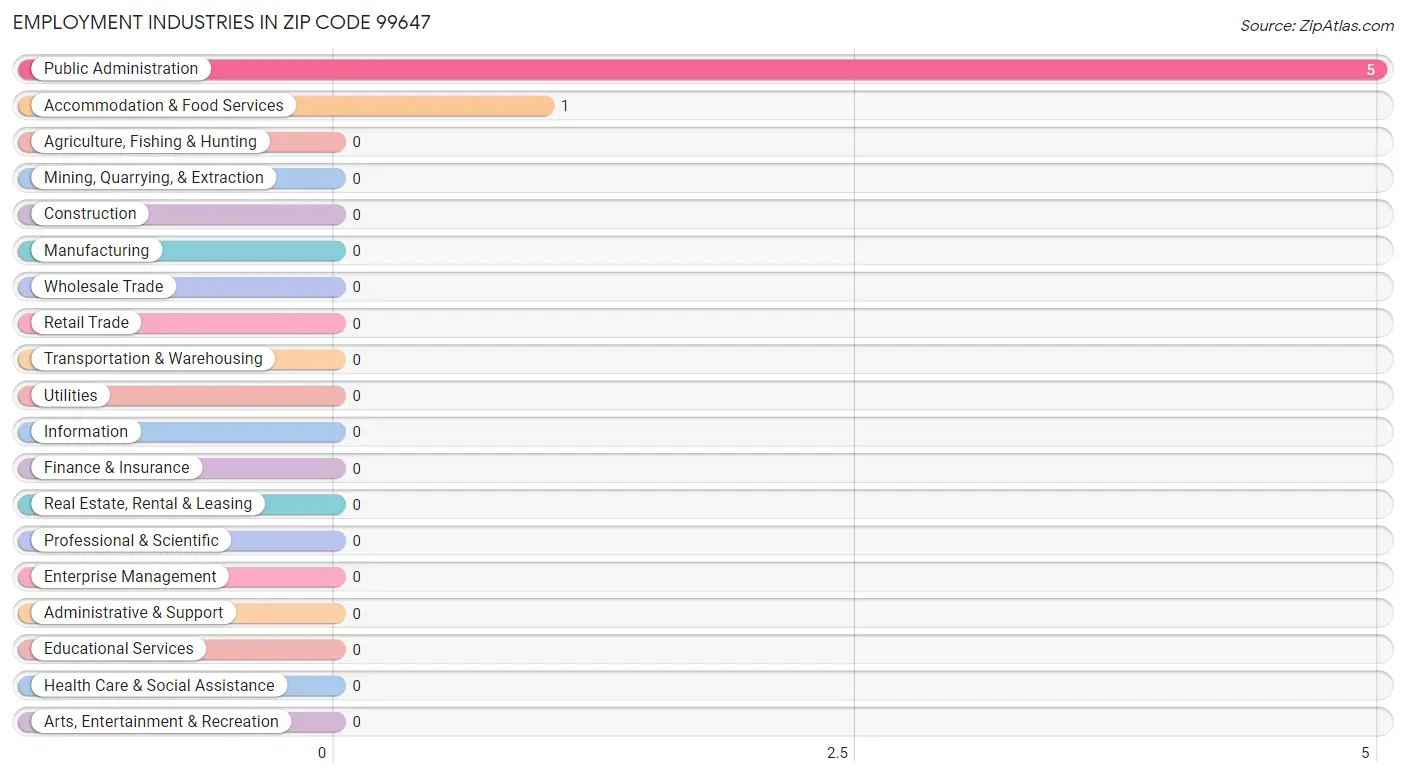 Employment Industries in Zip Code 99647