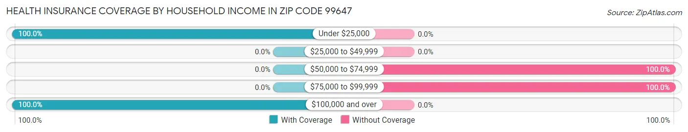 Health Insurance Coverage by Household Income in Zip Code 99647