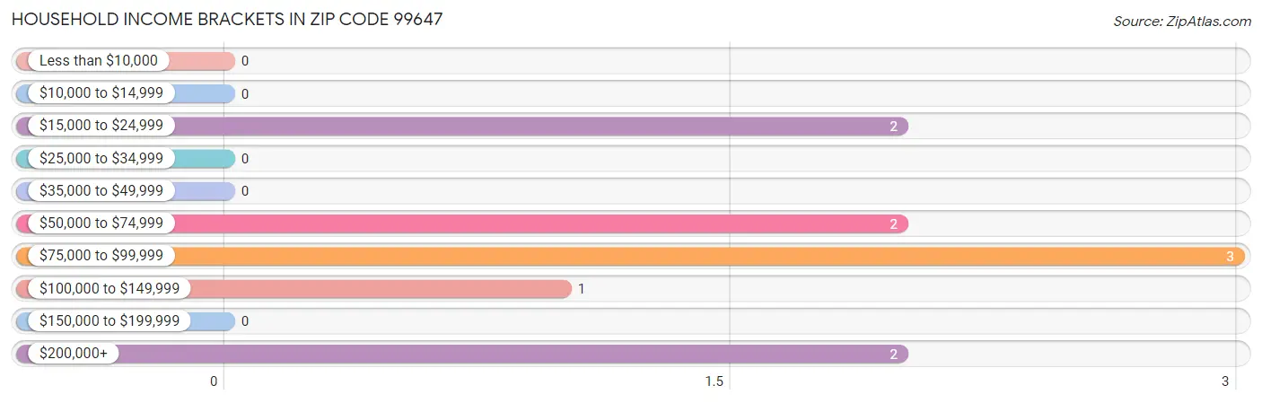 Household Income Brackets in Zip Code 99647