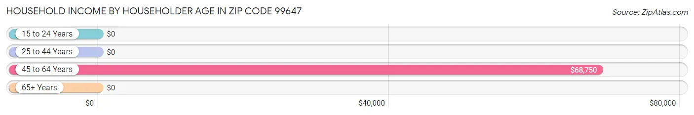 Household Income by Householder Age in Zip Code 99647