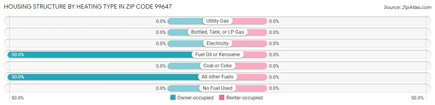 Housing Structure by Heating Type in Zip Code 99647