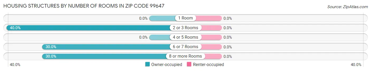 Housing Structures by Number of Rooms in Zip Code 99647
