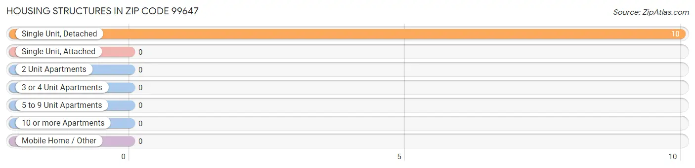 Housing Structures in Zip Code 99647