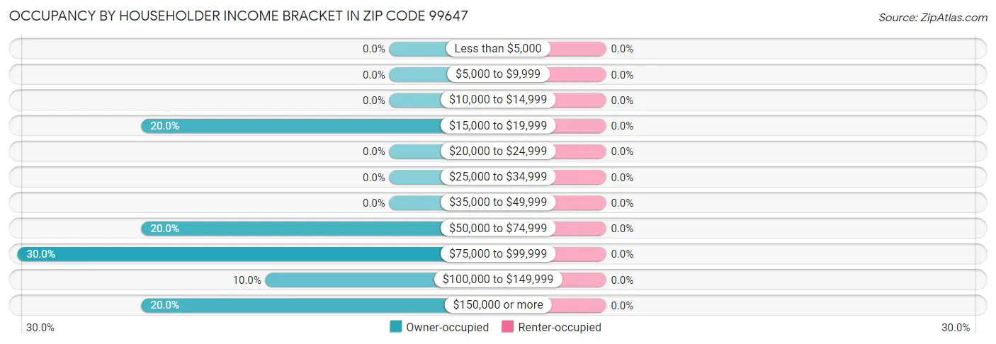 Occupancy by Householder Income Bracket in Zip Code 99647