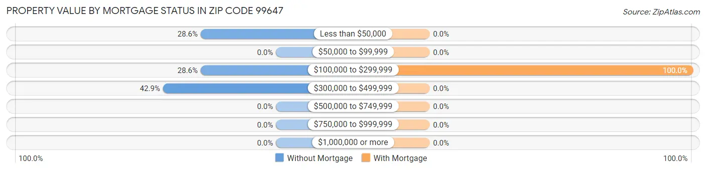 Property Value by Mortgage Status in Zip Code 99647