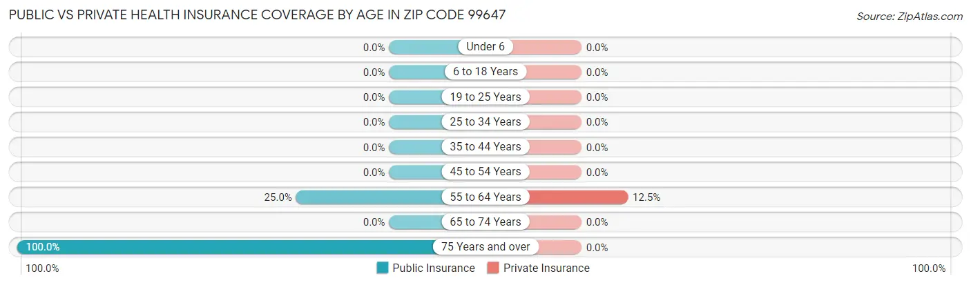 Public vs Private Health Insurance Coverage by Age in Zip Code 99647