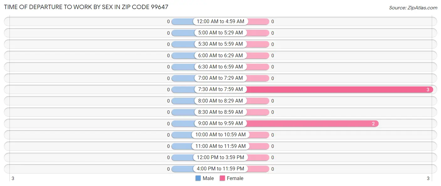 Time of Departure to Work by Sex in Zip Code 99647