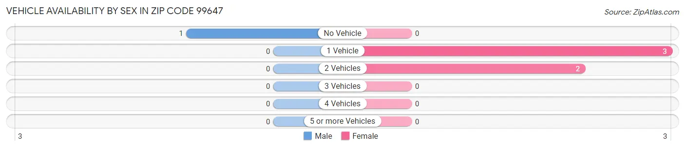 Vehicle Availability by Sex in Zip Code 99647