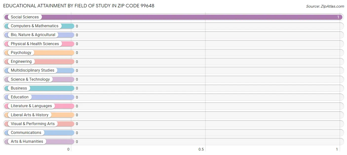 Educational Attainment by Field of Study in Zip Code 99648