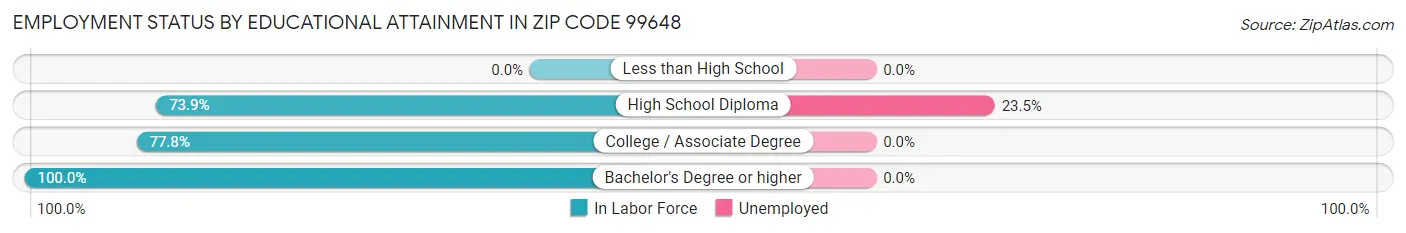 Employment Status by Educational Attainment in Zip Code 99648