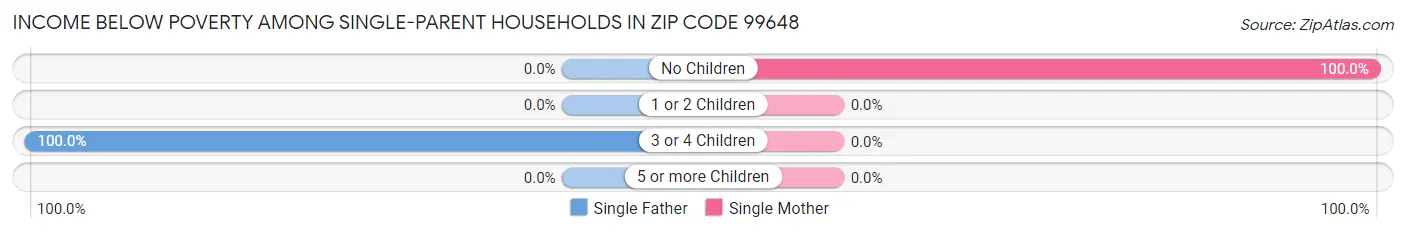 Income Below Poverty Among Single-Parent Households in Zip Code 99648