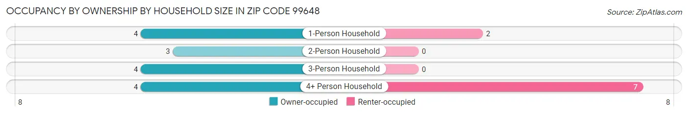 Occupancy by Ownership by Household Size in Zip Code 99648