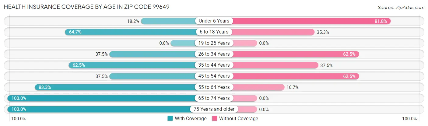 Health Insurance Coverage by Age in Zip Code 99649