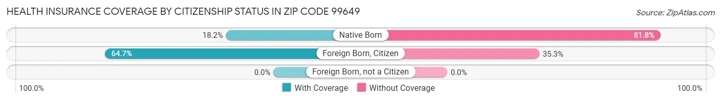 Health Insurance Coverage by Citizenship Status in Zip Code 99649