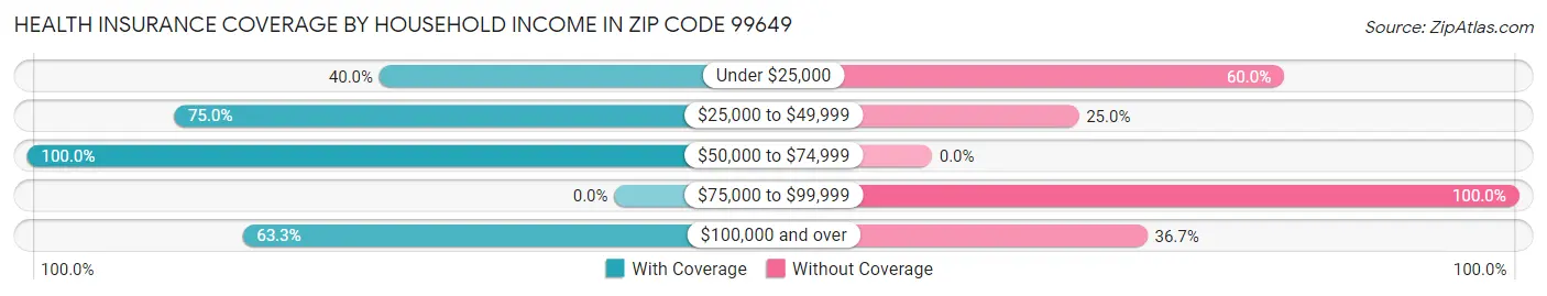 Health Insurance Coverage by Household Income in Zip Code 99649