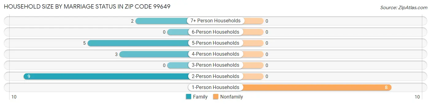 Household Size by Marriage Status in Zip Code 99649