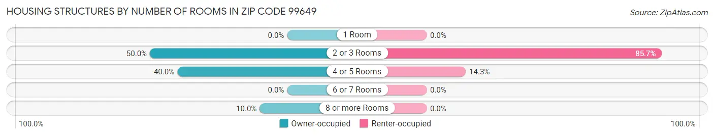 Housing Structures by Number of Rooms in Zip Code 99649