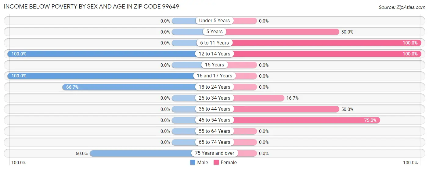 Income Below Poverty by Sex and Age in Zip Code 99649