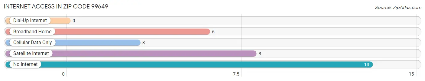 Internet Access in Zip Code 99649