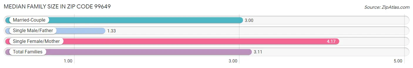 Median Family Size in Zip Code 99649