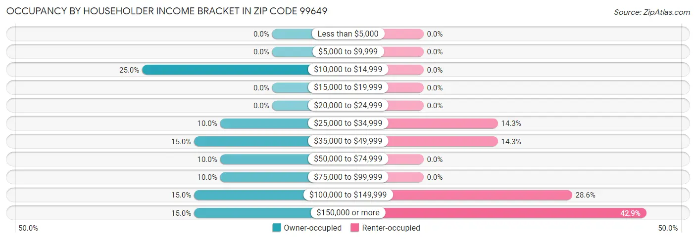 Occupancy by Householder Income Bracket in Zip Code 99649