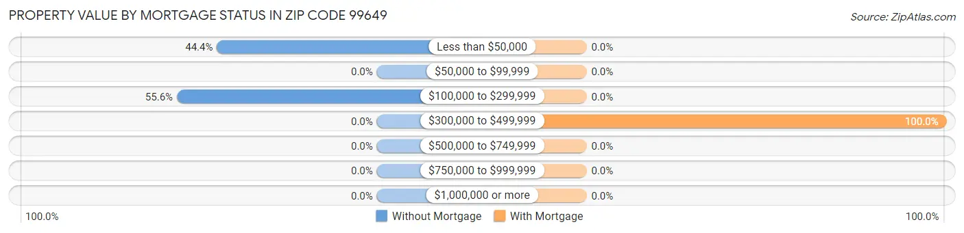 Property Value by Mortgage Status in Zip Code 99649
