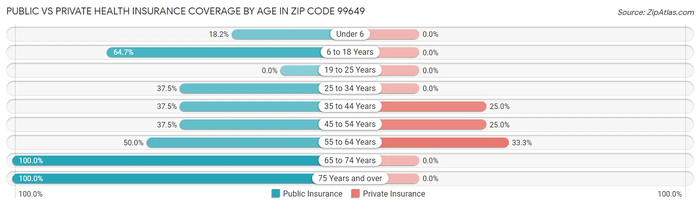Public vs Private Health Insurance Coverage by Age in Zip Code 99649