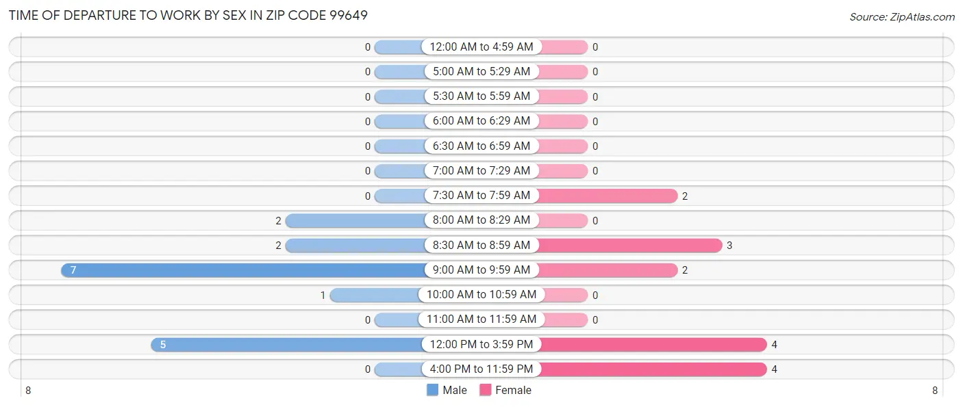 Time of Departure to Work by Sex in Zip Code 99649