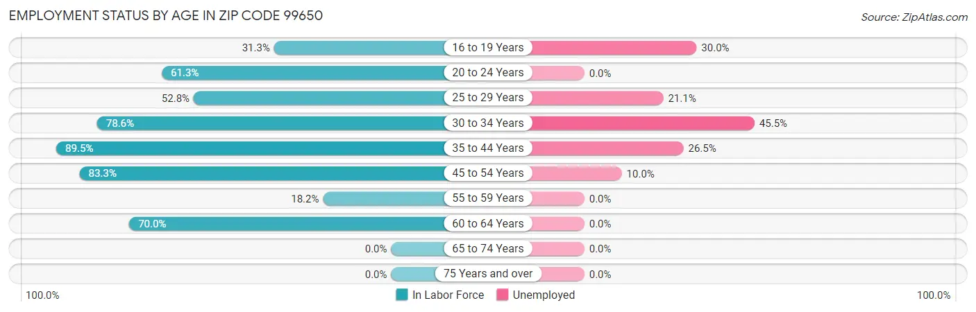 Employment Status by Age in Zip Code 99650