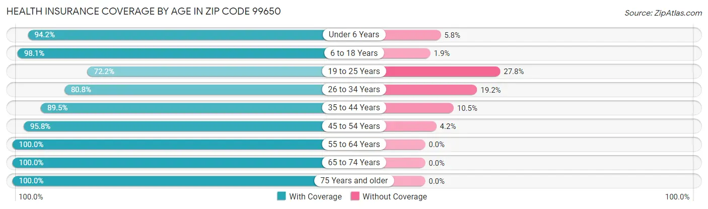 Health Insurance Coverage by Age in Zip Code 99650