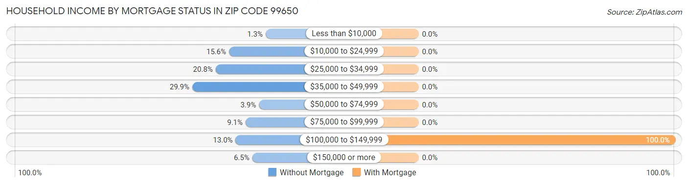 Household Income by Mortgage Status in Zip Code 99650
