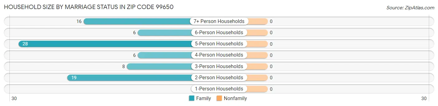Household Size by Marriage Status in Zip Code 99650