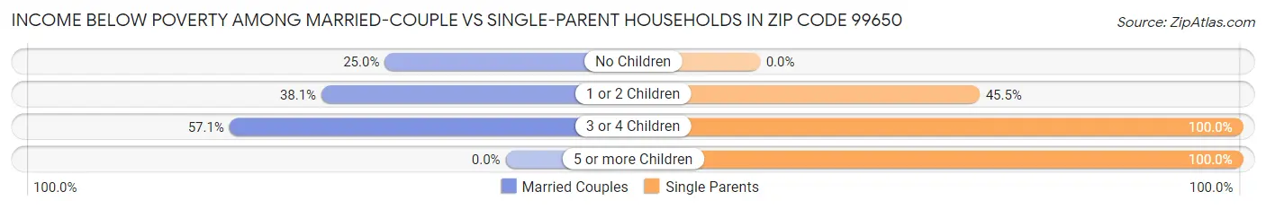 Income Below Poverty Among Married-Couple vs Single-Parent Households in Zip Code 99650