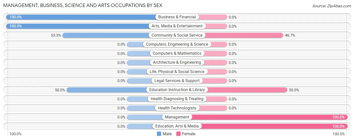 Management, Business, Science and Arts Occupations by Sex in Zip Code 99650