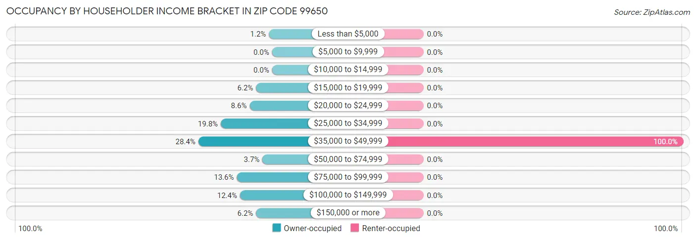 Occupancy by Householder Income Bracket in Zip Code 99650