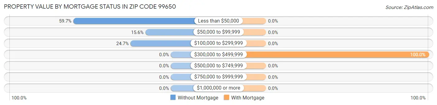 Property Value by Mortgage Status in Zip Code 99650
