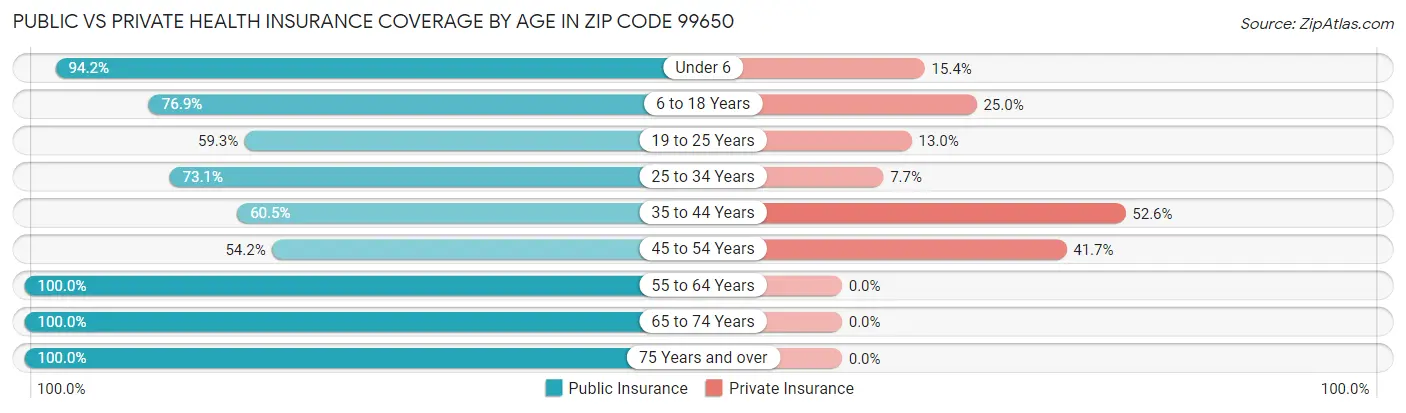 Public vs Private Health Insurance Coverage by Age in Zip Code 99650