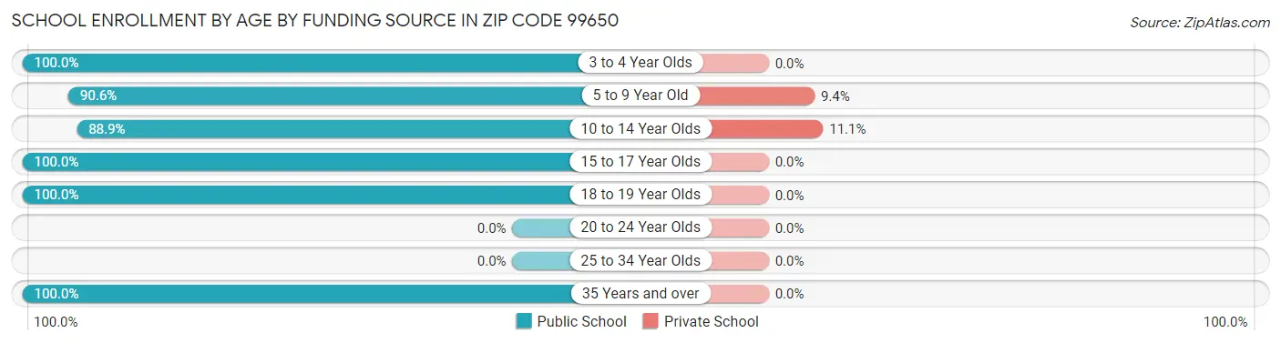 School Enrollment by Age by Funding Source in Zip Code 99650