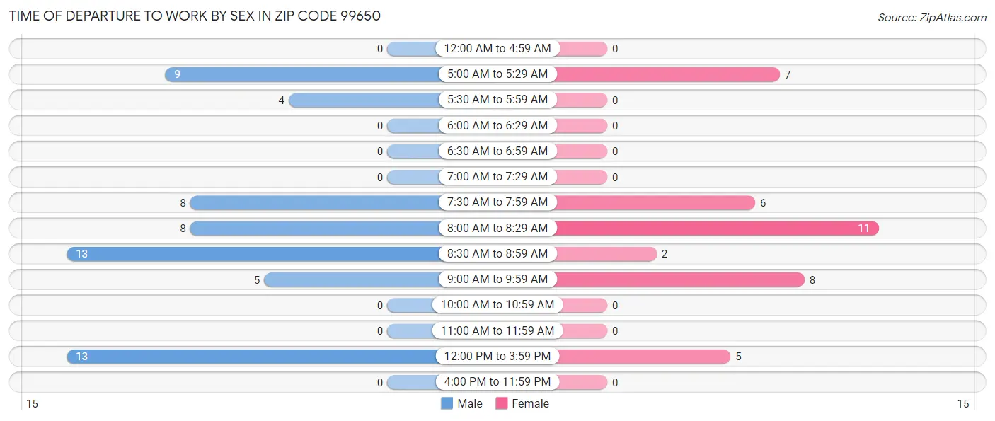 Time of Departure to Work by Sex in Zip Code 99650
