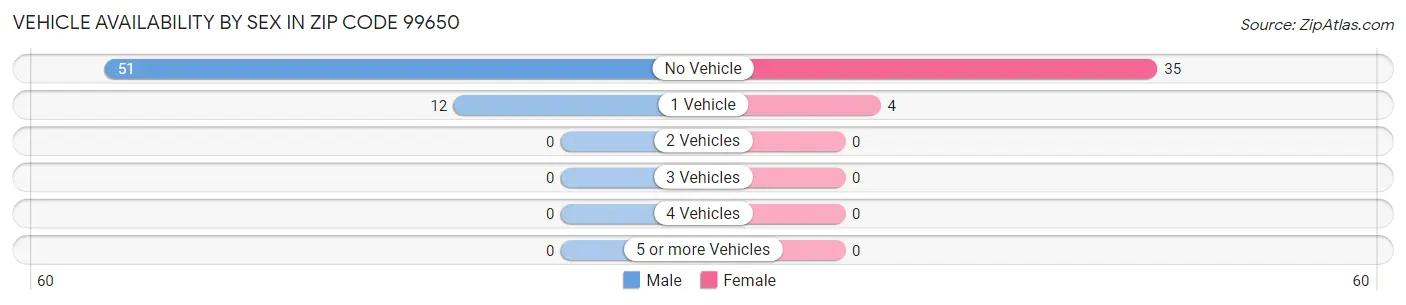 Vehicle Availability by Sex in Zip Code 99650