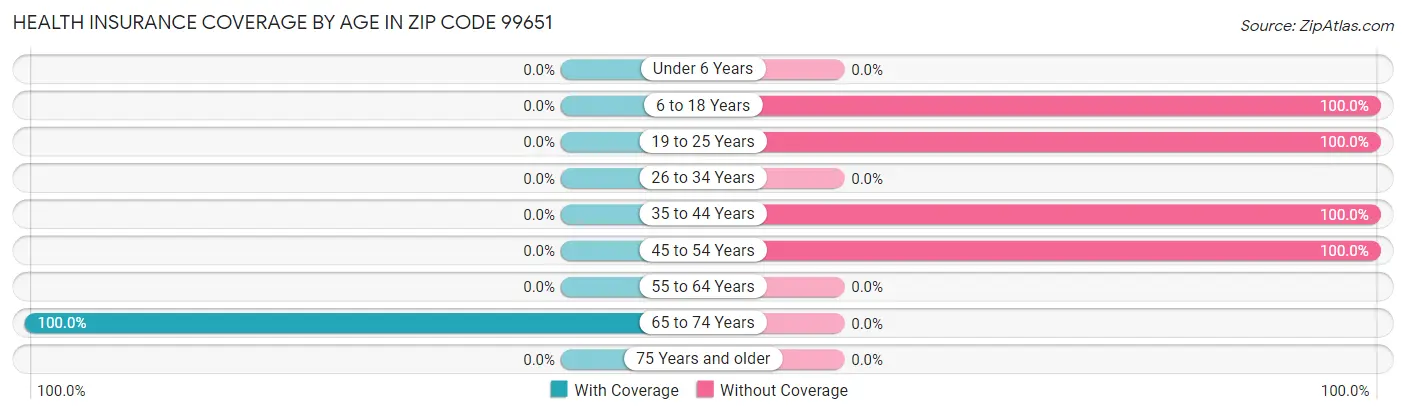 Health Insurance Coverage by Age in Zip Code 99651