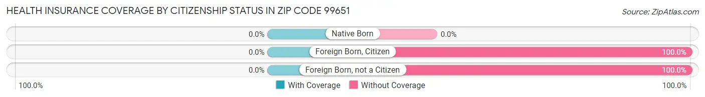 Health Insurance Coverage by Citizenship Status in Zip Code 99651