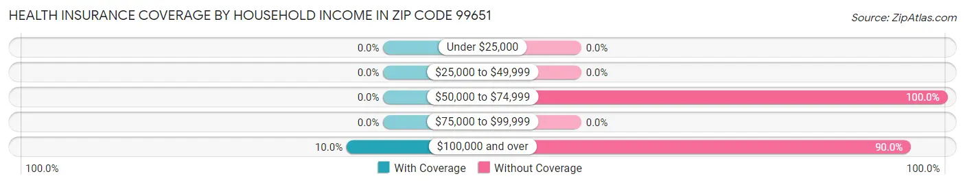 Health Insurance Coverage by Household Income in Zip Code 99651