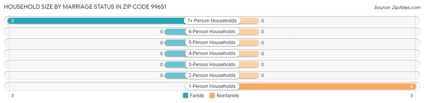 Household Size by Marriage Status in Zip Code 99651