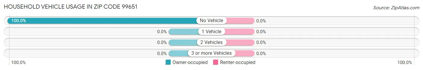 Household Vehicle Usage in Zip Code 99651