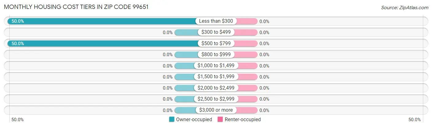 Monthly Housing Cost Tiers in Zip Code 99651