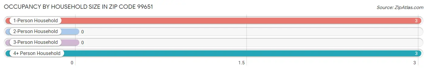 Occupancy by Household Size in Zip Code 99651