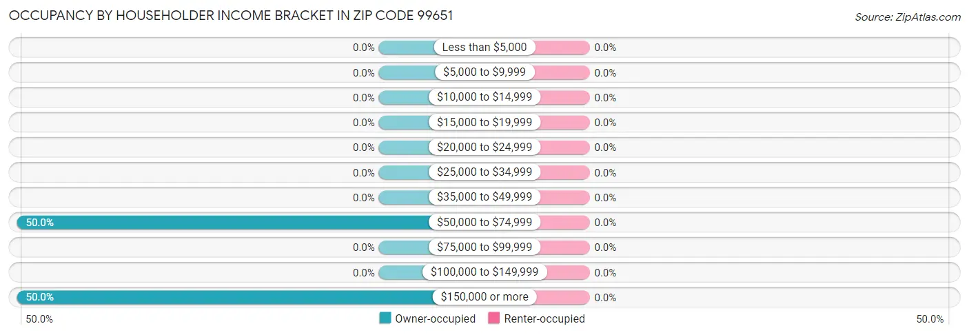 Occupancy by Householder Income Bracket in Zip Code 99651